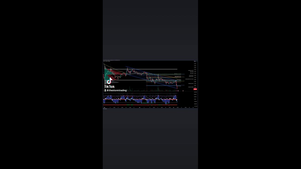 $XRP | #Ripple - 4H Crypto Trade Setup Update ● Current Status: XRP breaks below the Value Area Low
