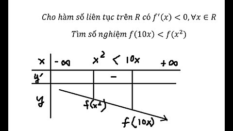 Toán 12: Cho hàm số liên tục trên R có f'(x)<0,∀x∈R Tìm số nghiệm f(10x)<f(x^2)