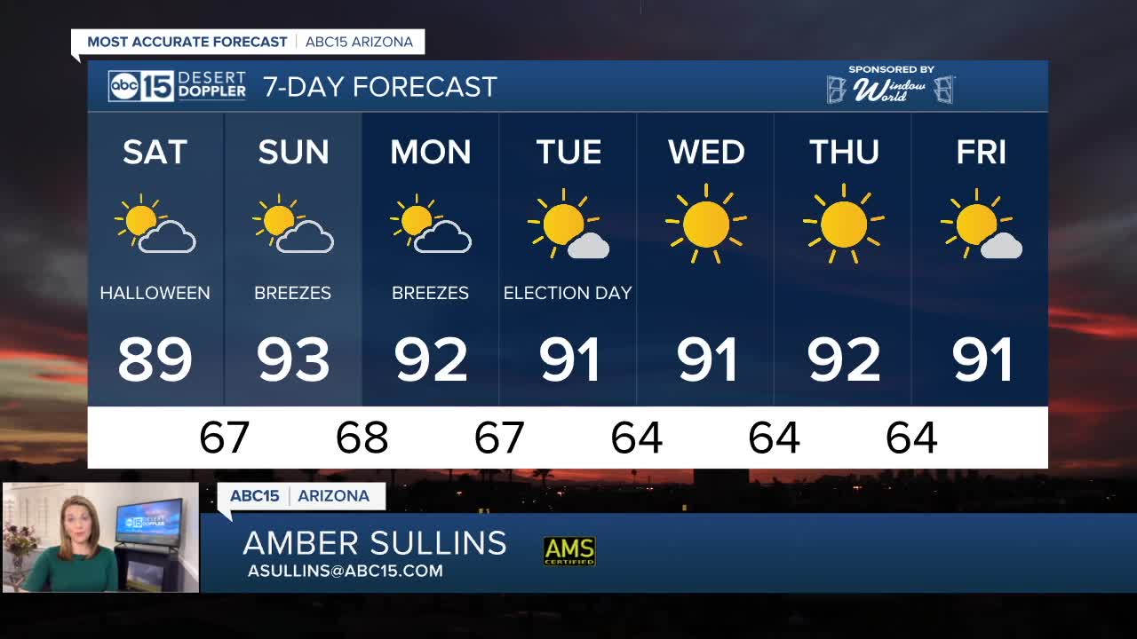 FORECAST: 90s back for the first week of November