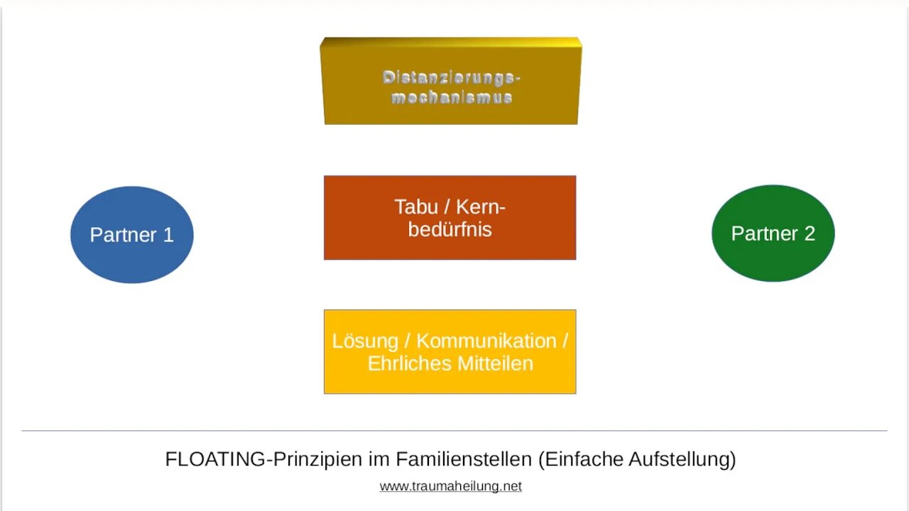 Lassen sich Floating-Prinzipien im Familienstellen anwenden?