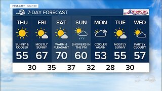 Dry in Denver through Sunday morning