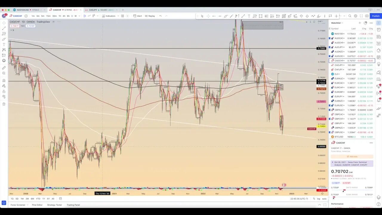 Chart Review: November 26 - Forex