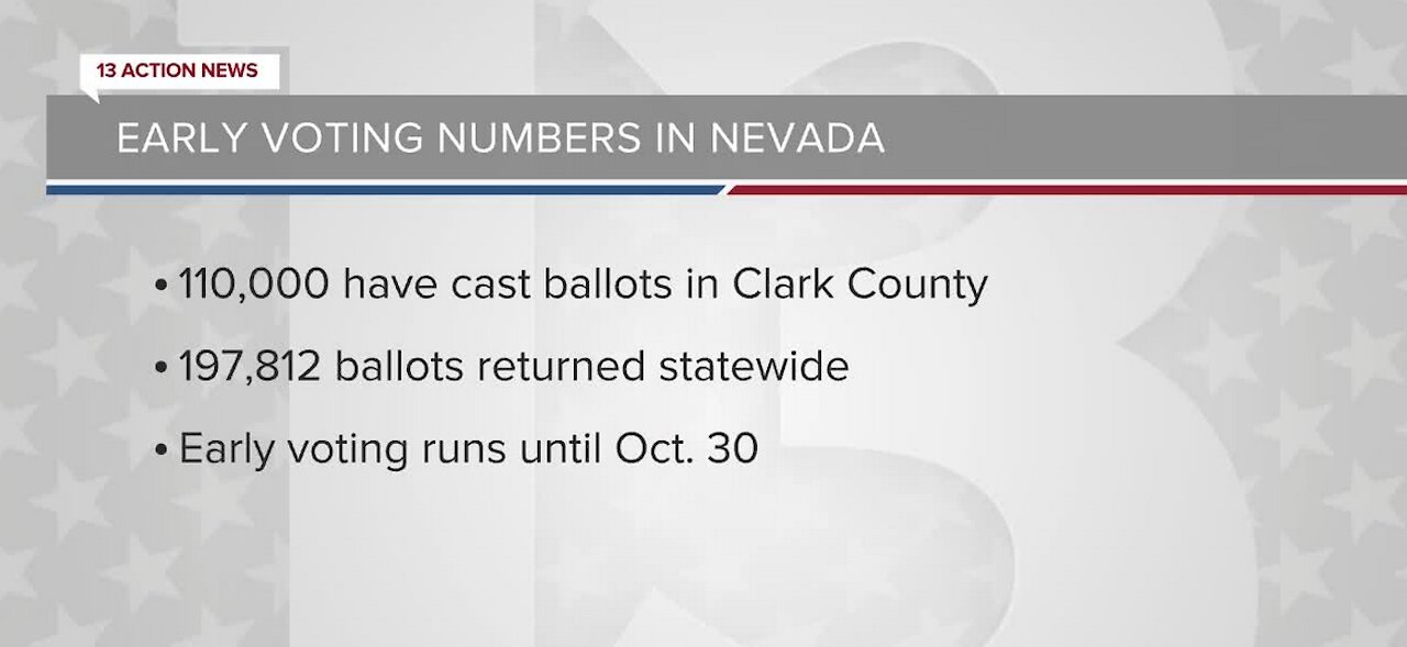 As of Wednesday over 110K ballots cast in Clark County