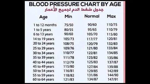 Blood pressure ( BP ) chart by age