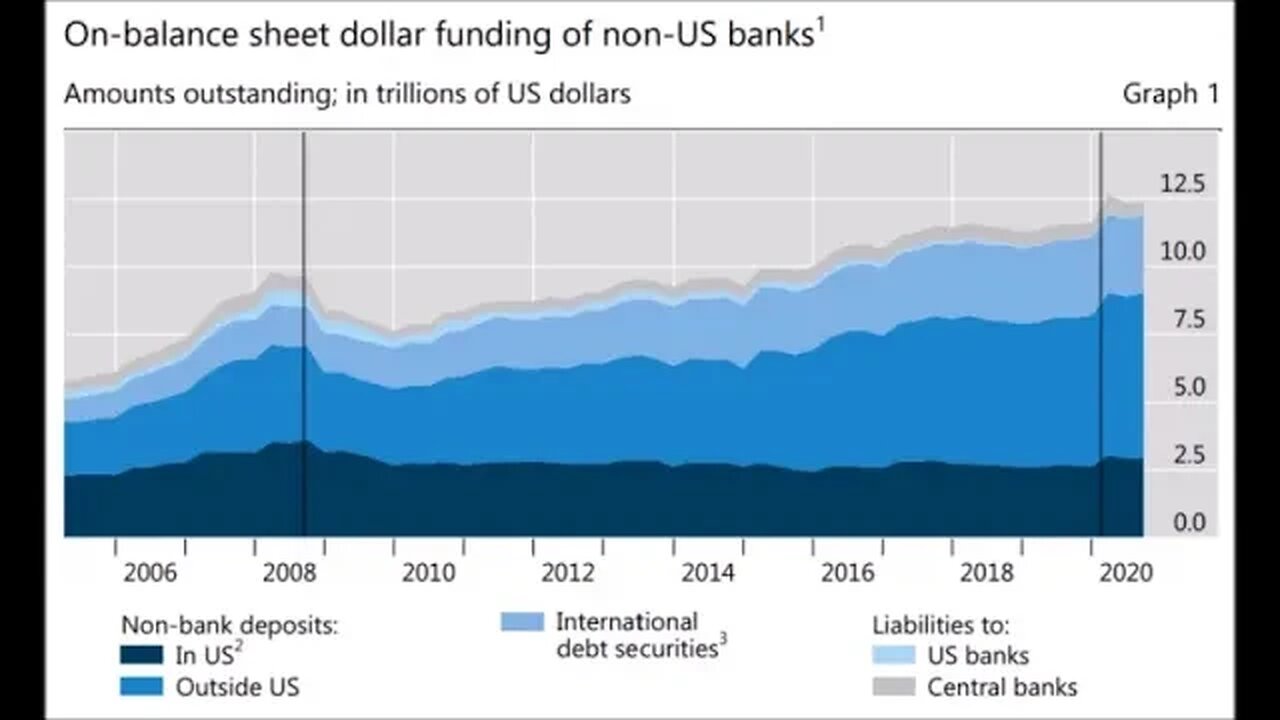 Dollar Deposits In Foreign Banks
