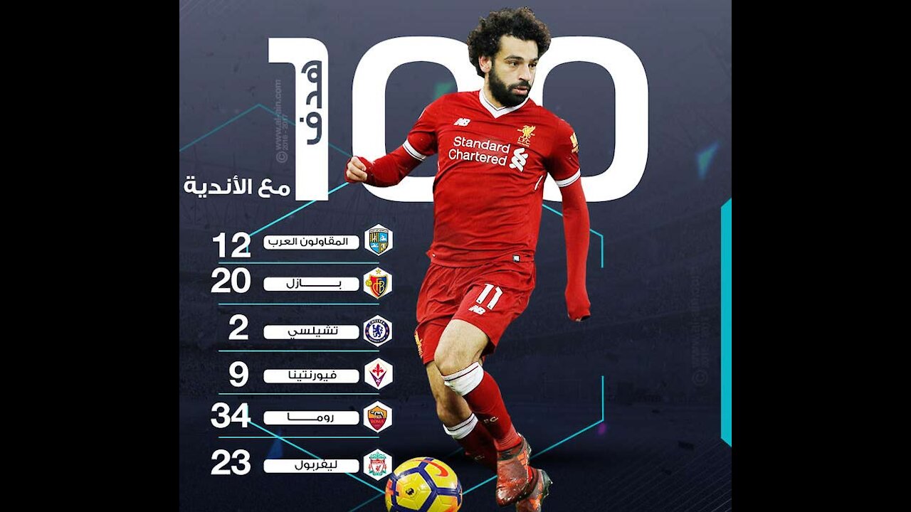 The best 100 goals for Mohamed Salah with Liverpool