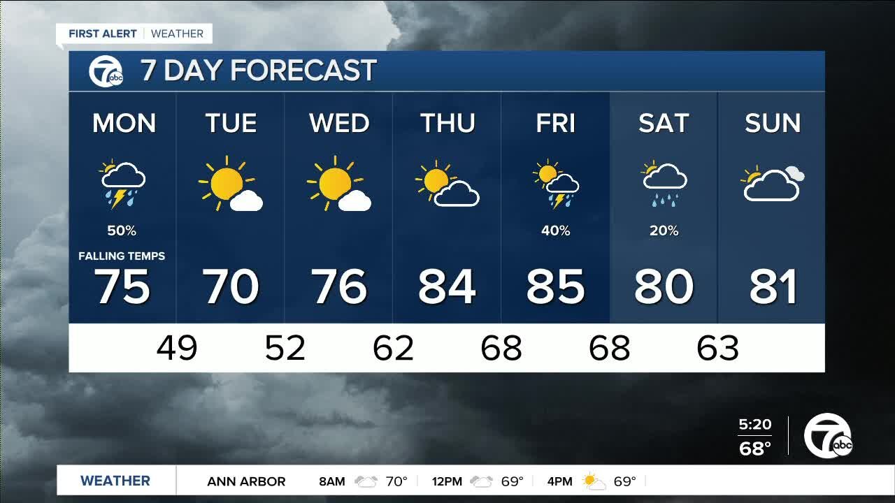 Metro Detroit forecast: Cool down coming after strong storms overnight