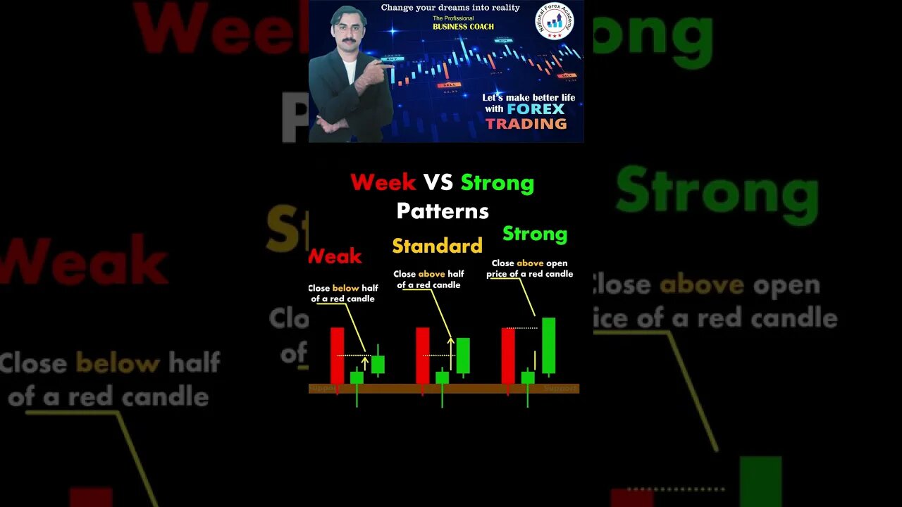 Weak Vs Strong Pattern|tecnical anaylsis |trendline |price acation |national forex academy