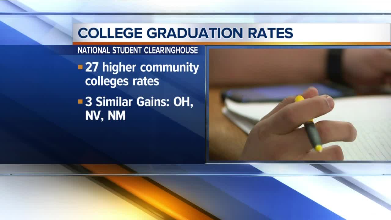 Study: College graduation rates up in Ohio, nationwide