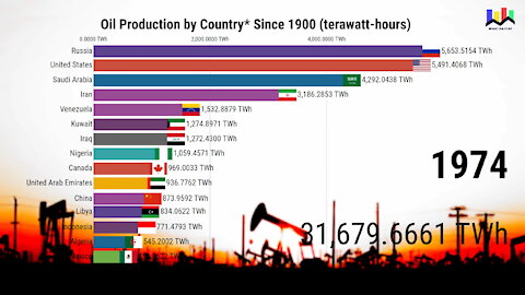 Oil Production by Country since 1900