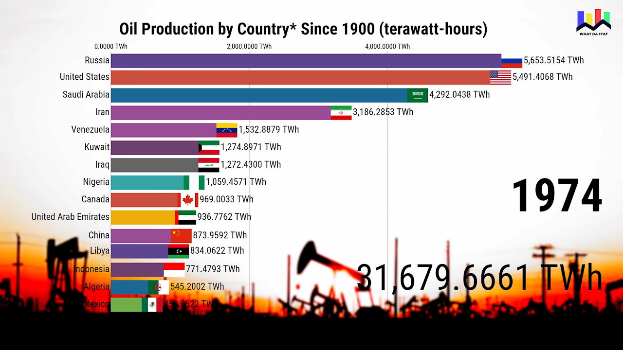 Oil Production by Country since 1900