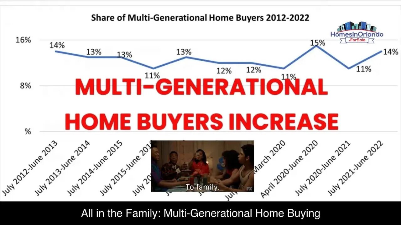 Multi-Generational Home Buying Near All-Time High