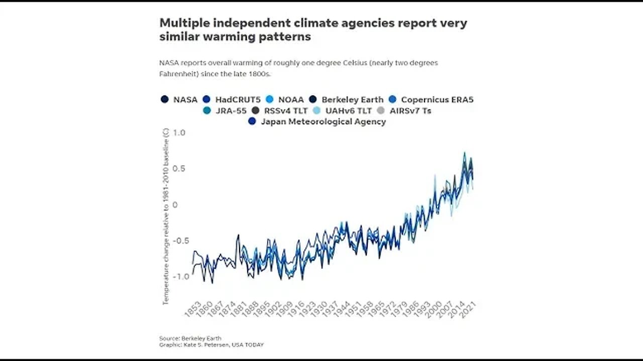 Assessing Government Climate Agencies