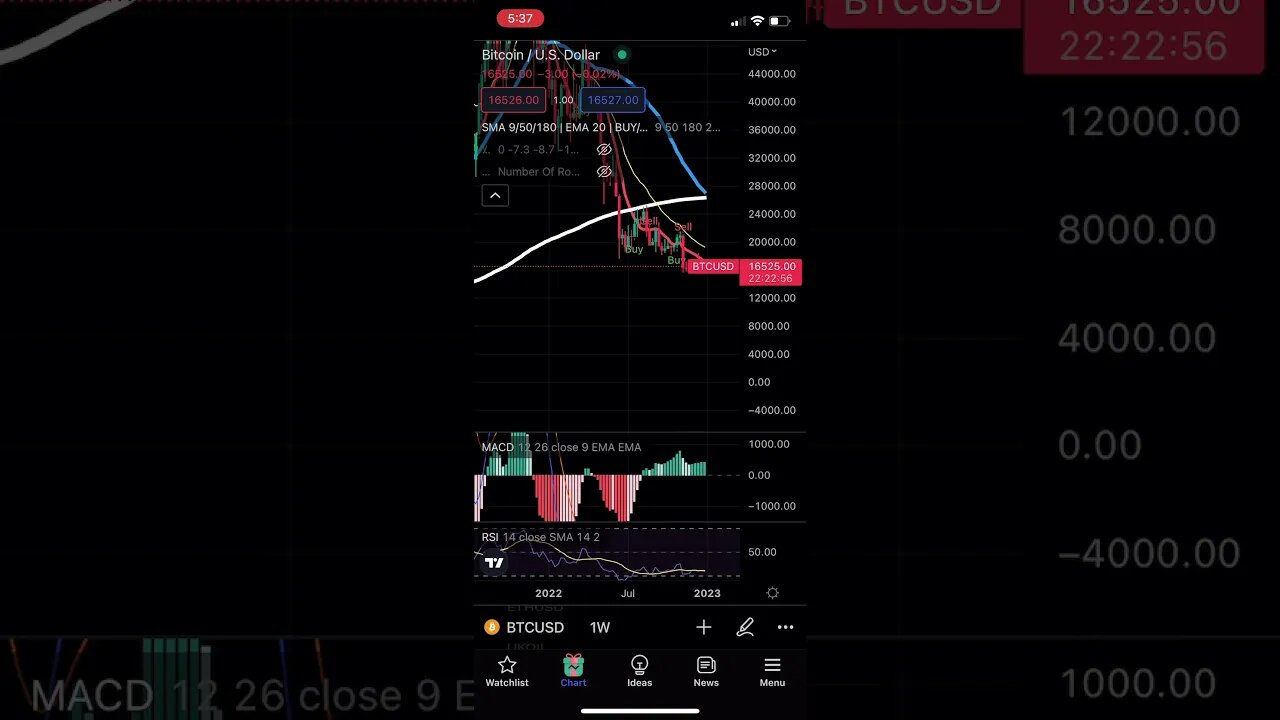 #btc on the weekly doe’s not look too good!? Thoughts? #2023 #bitcoin #btc #tradingview #comment