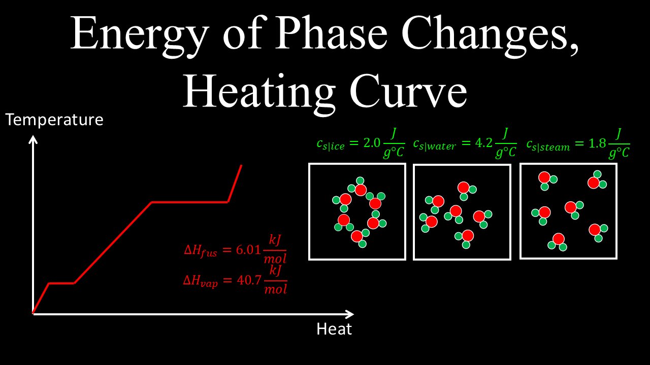 Energy of Phase Changes, Enthalpy of Vaporization, Heating Curve, Example - Chemistry