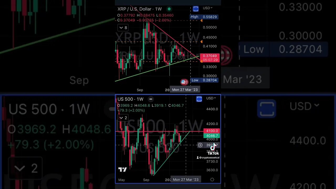 Is the #us500 & #xrp in correlation & could we see a breakout by March 27th? Decision time soon