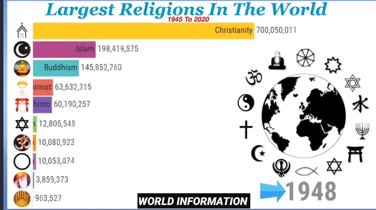 Largest Religions In The World (1945-2020)