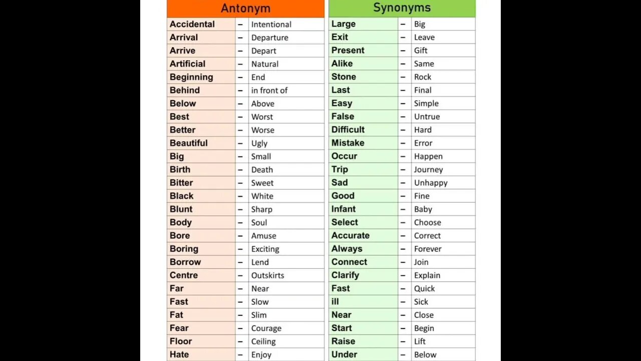 Important Synonyms & Antonyms #shorts