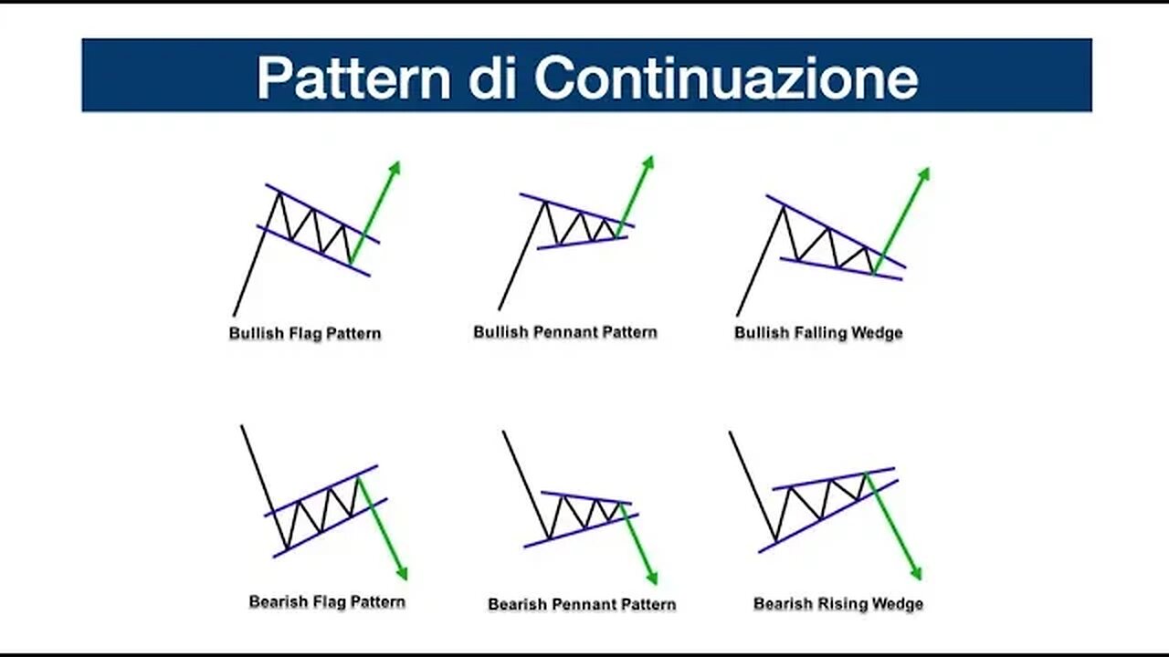 I Pattern di Continuazione | Corso di Analisi Tecnica