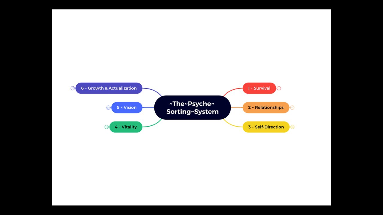 The Psyche Sorting System