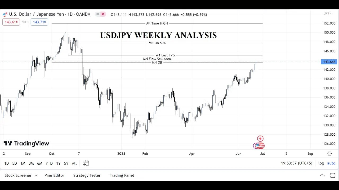 USDJPY Analysis For Today - USDJPY Weekly Analysis 26 June to 30 June