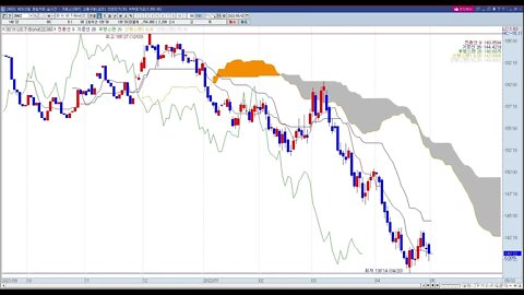 VISIONTUJA20220502 투자정보2022년17주차, 해외선물,금리