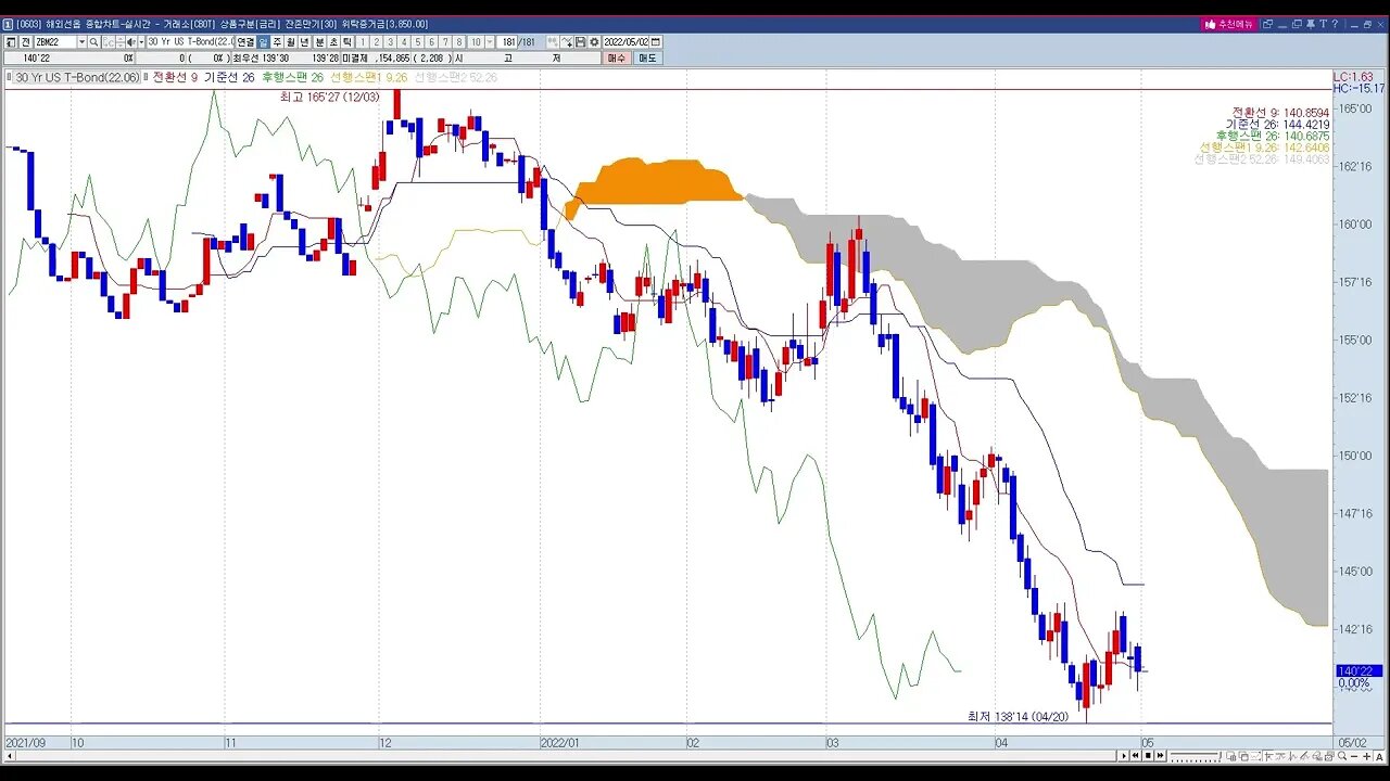 VISIONTUJA20220502 투자정보2022년17주차, 해외선물,금리
