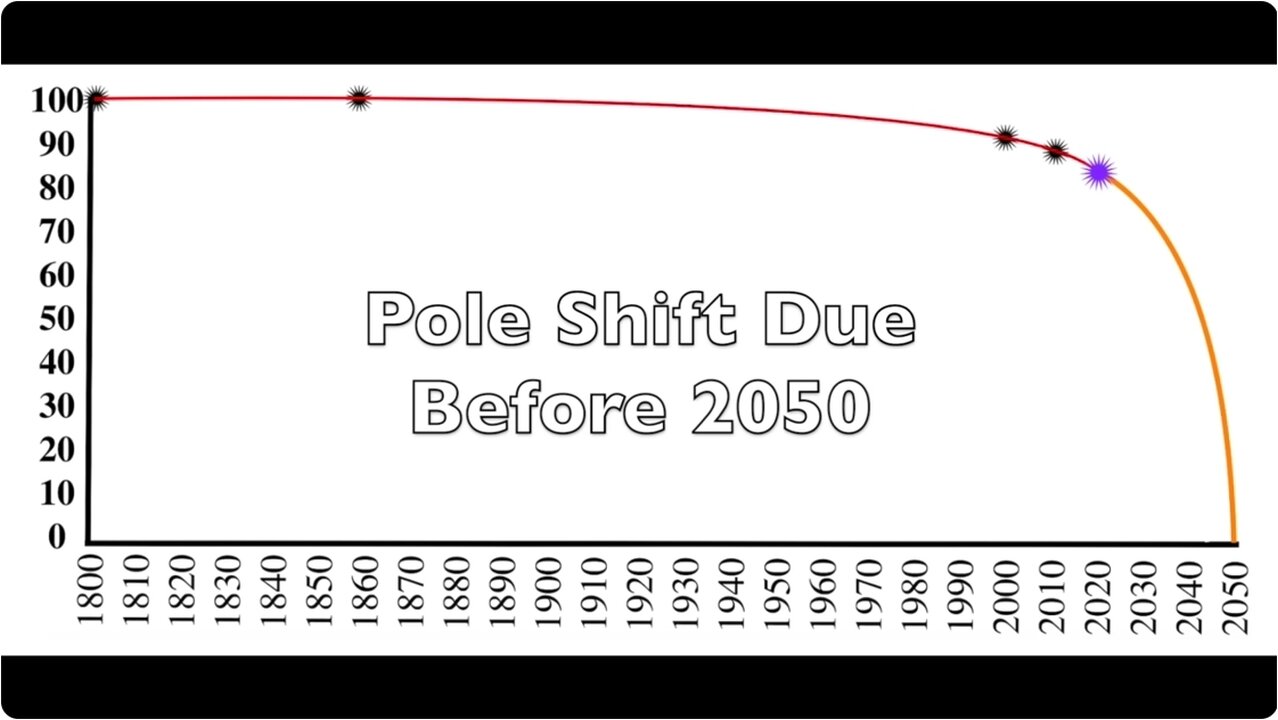 Earth Pole Shift | The Key Studies Confirm the Acceleration Curve