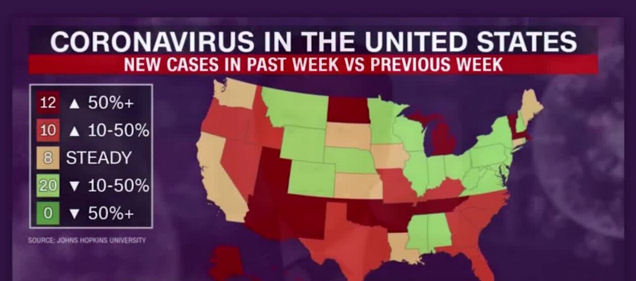 Spike in new COVID-19 cases in some states.