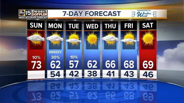 Cool temperatures continue throughout the work week