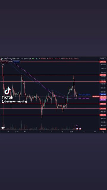 🔴 ETH Levels are pretty clear. Currently holding at the 4H 200MA/EMA & at the middle of the range