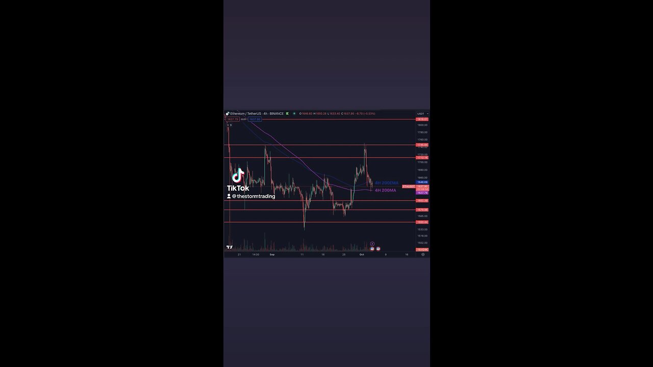 🔴 ETH Levels are pretty clear. Currently holding at the 4H 200MA/EMA & at the middle of the range