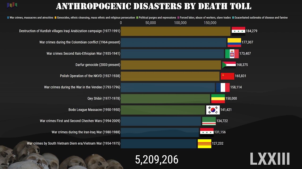 Anthropogenic Disasters by Death Toll