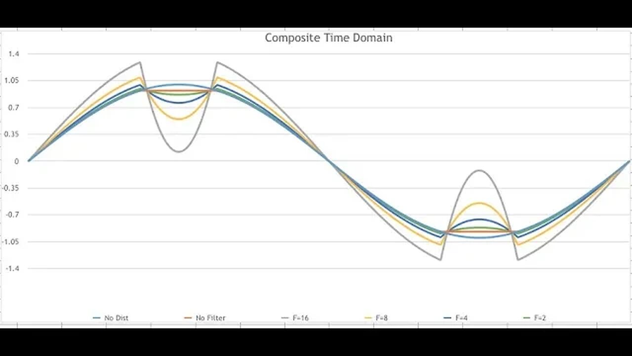 How to use Excel to understand harmonics