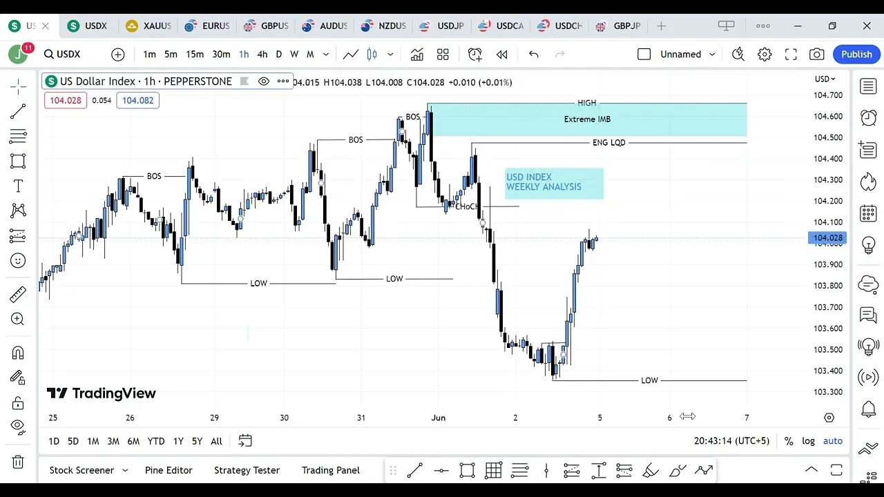 DXY Dollar Index Technical Analysis Update (USDX) - 5 to 9 June