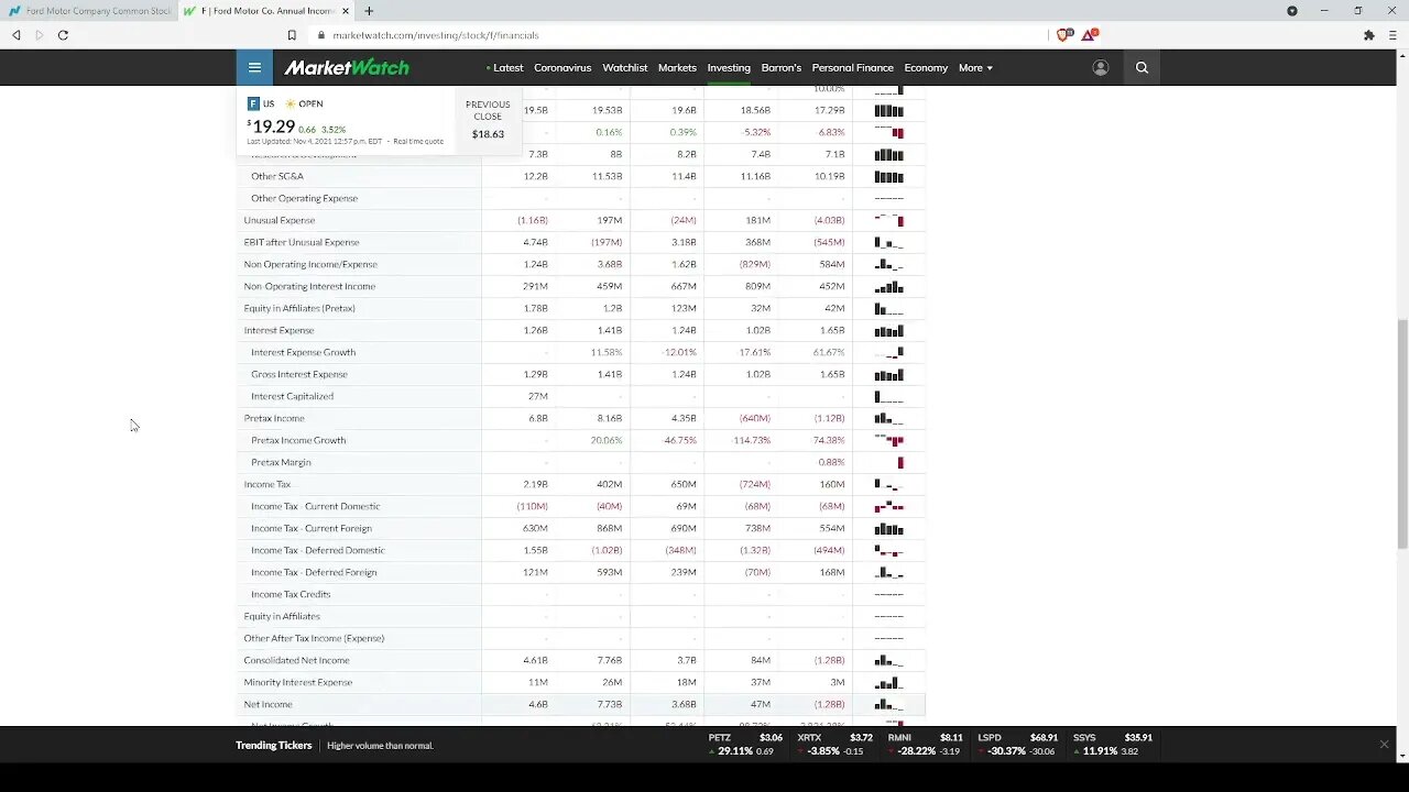 Dividend Analysis: Ford Motor Company-F