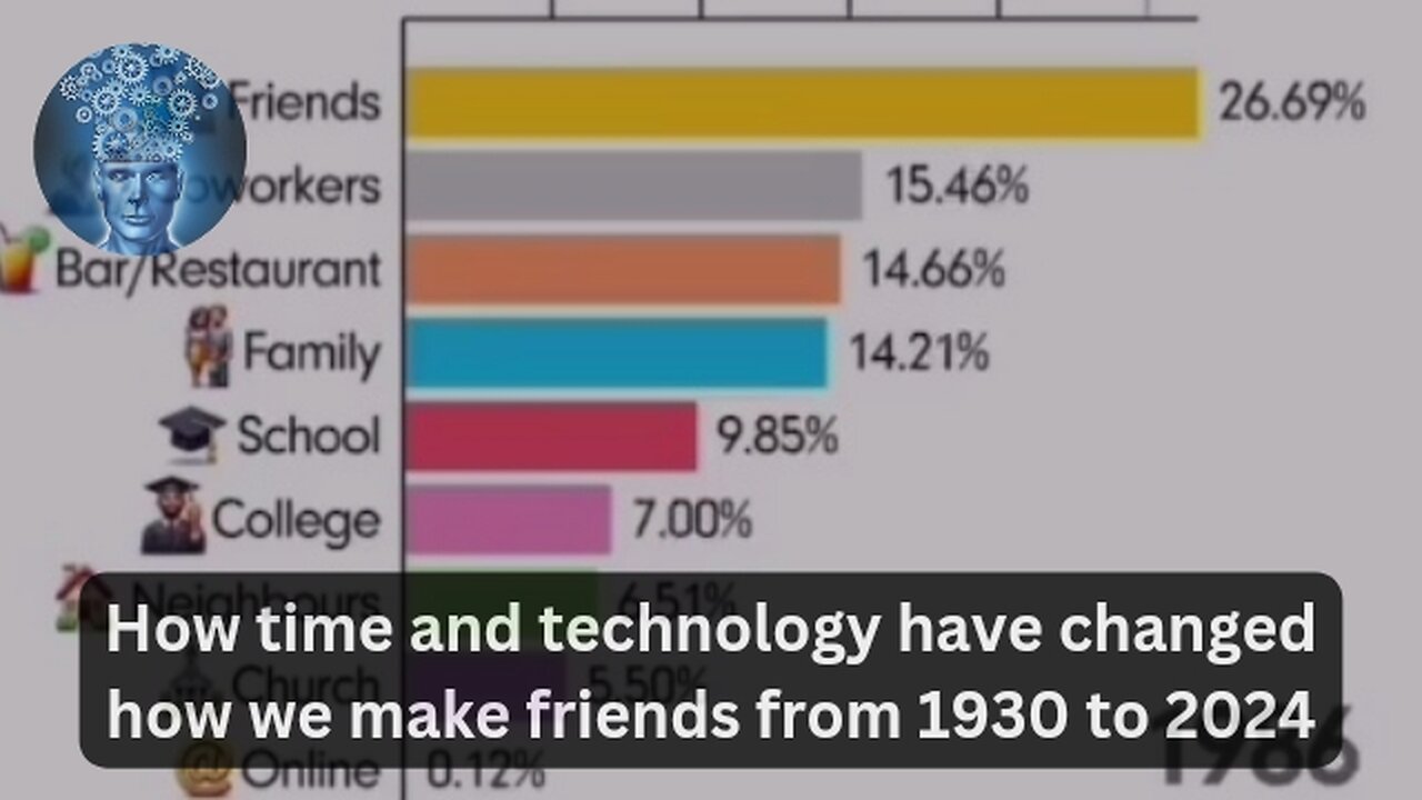 How time and technology have changed how we make friends from 1930 to 2024