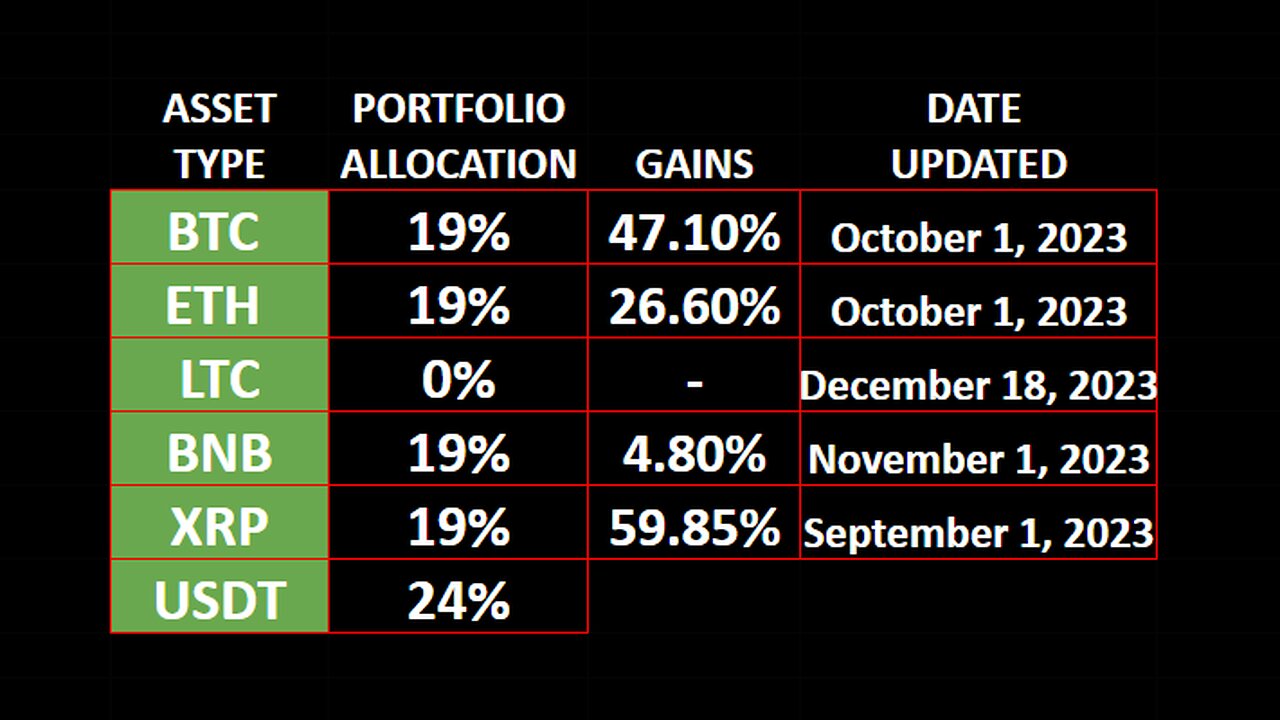 REBALANCE_INDEX 18DEC23 - Litecoin removed from the portfolio based on the monthly data outlook.