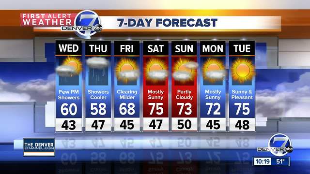 50s and 60s through the end of the week