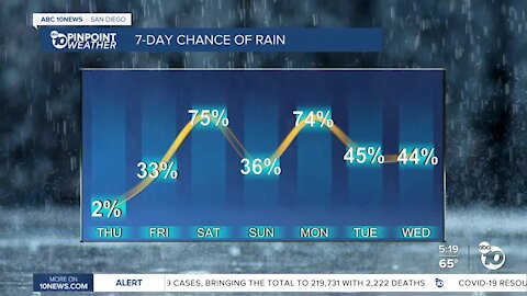 ABC 10News Weather With Meteorologist Angelica Campos