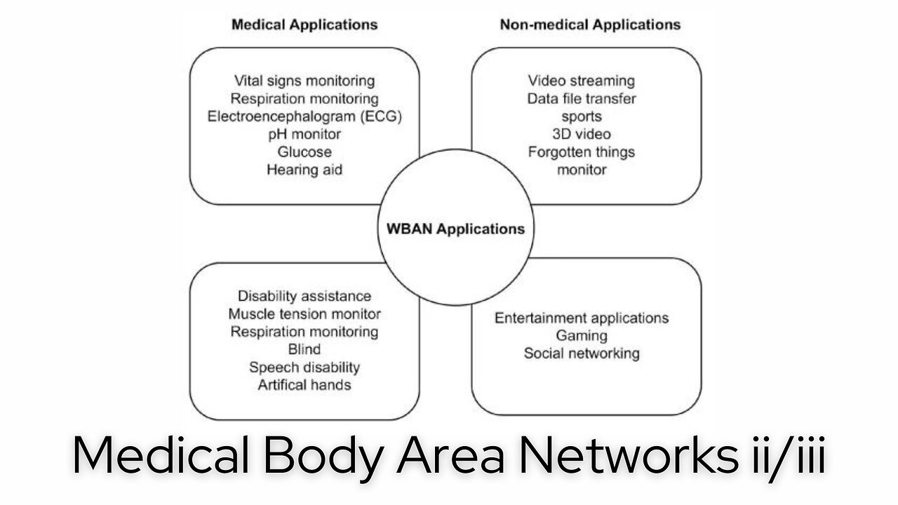 MBAN = Medical Body Area Networks ii⧸iii