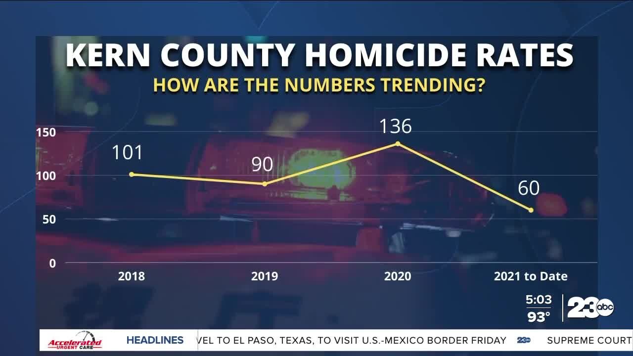 Cracking down on crime, violent crimes jumped in 2020