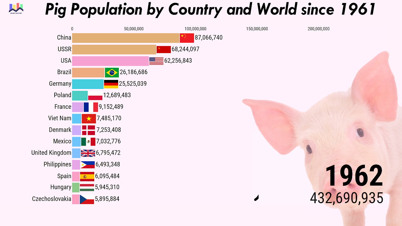 🐽 Pig Population by Country and World since 1961