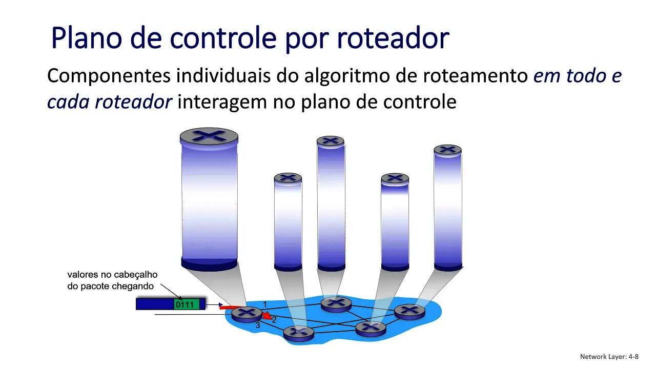 4.1 Visão Geral da Camada de Rede - Redes de Computadores