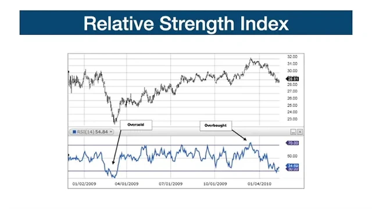 Che cos'è l'Indice di Forza Relativa (RSI) nel Trading?