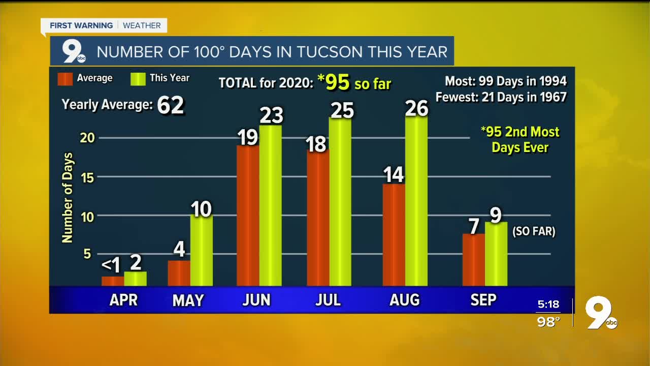 100° days continue into next week