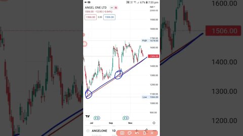 how to draw perfect trendline