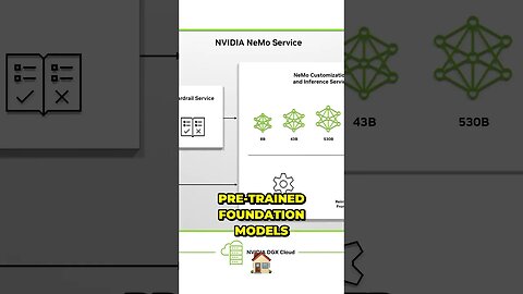Uncover the Power of Generative AI with NVIDIA's Revolutionary Nemo Service!