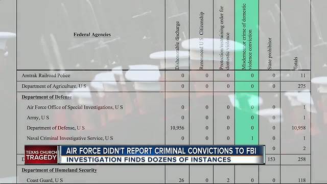 Air Force didn't report criminal convictions to FBI