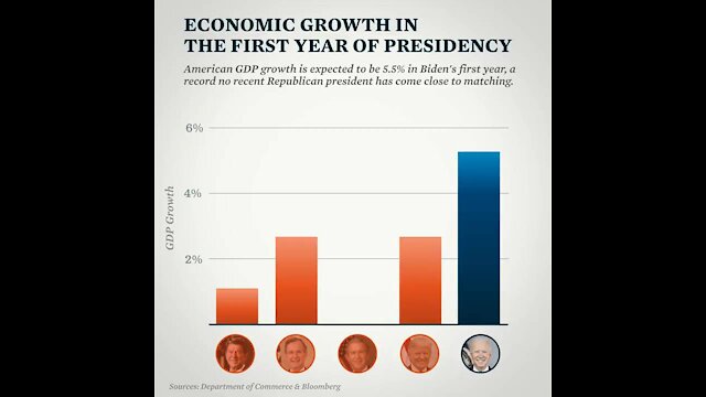 Economic Growth In The First Year Of Presidency